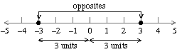 Absolute Value
