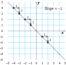 Slope = &minus;1
